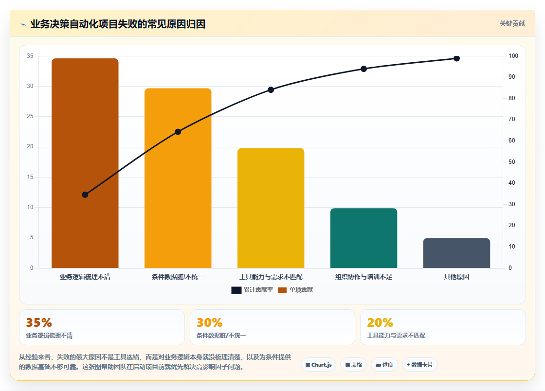 有没有能实现“如果X则Y否则Z”复杂逻辑的运营工具。业务决策的自动化映射