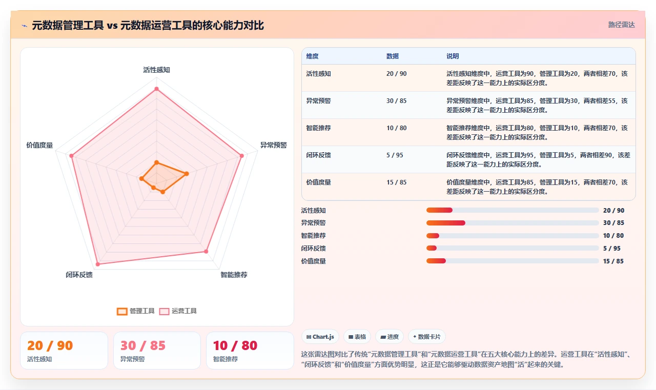 元数据管理运营工具，数据资产地图