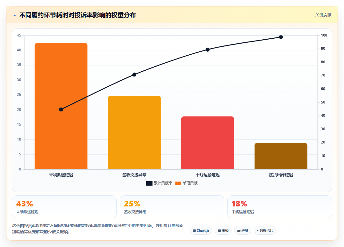 物流公司用BI平台分析配送时效与投诉的相关性