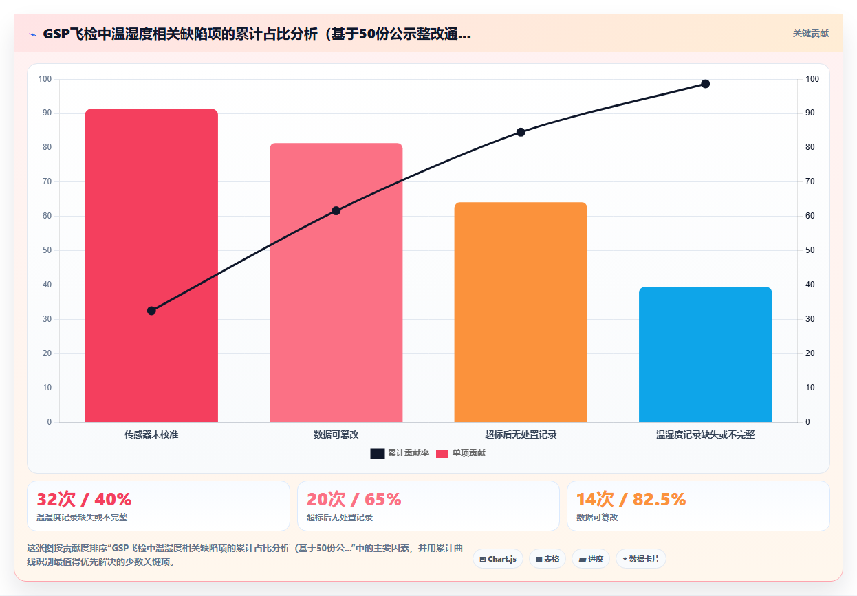 药店连锁使用库存管理系统管控GSP认证要求的温湿度记录