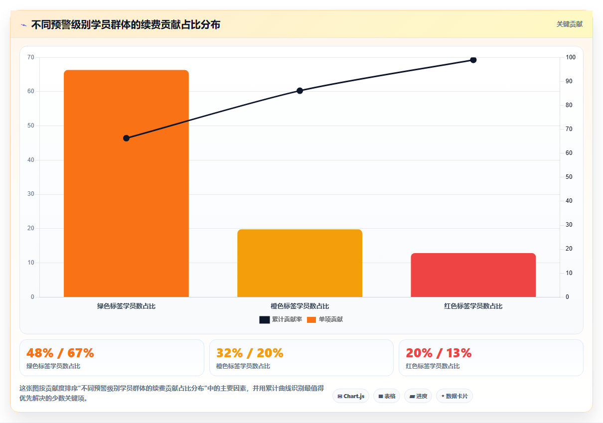 教育机构用bi平台追踪学员完课率与续费率的相关性