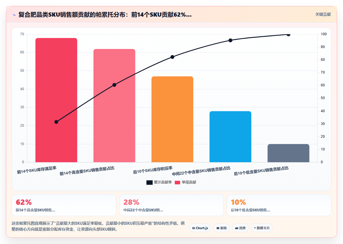 库存管理系统在农业化肥经销中的季节库存动态调整