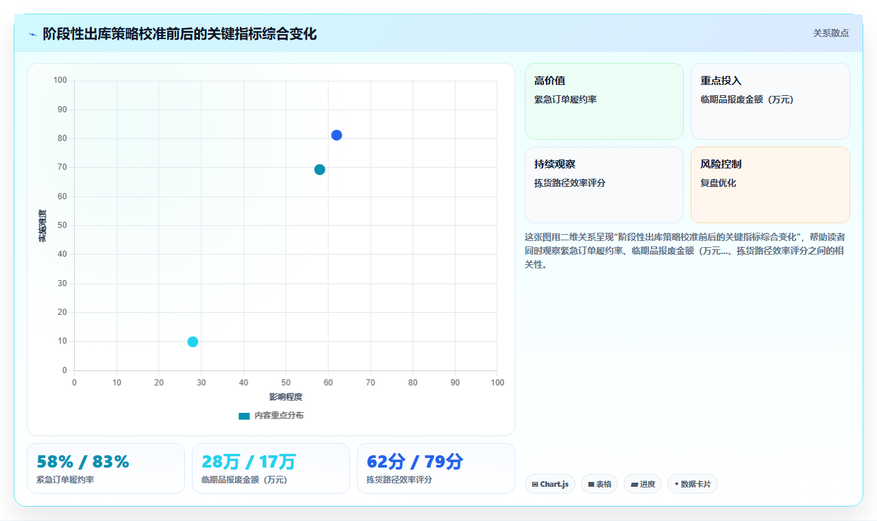 库存管理系统中的出库优先级:先到期先出与紧急优先
