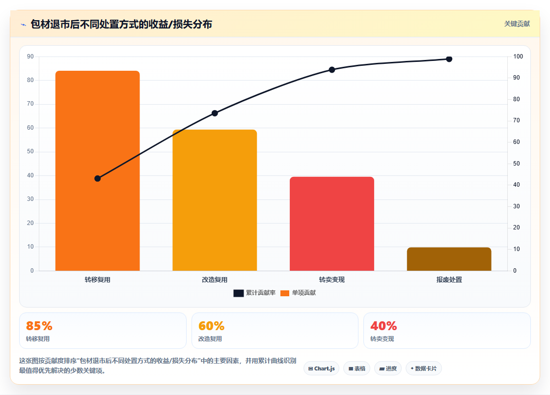 电商库存退市包材的配套库存匹配问题