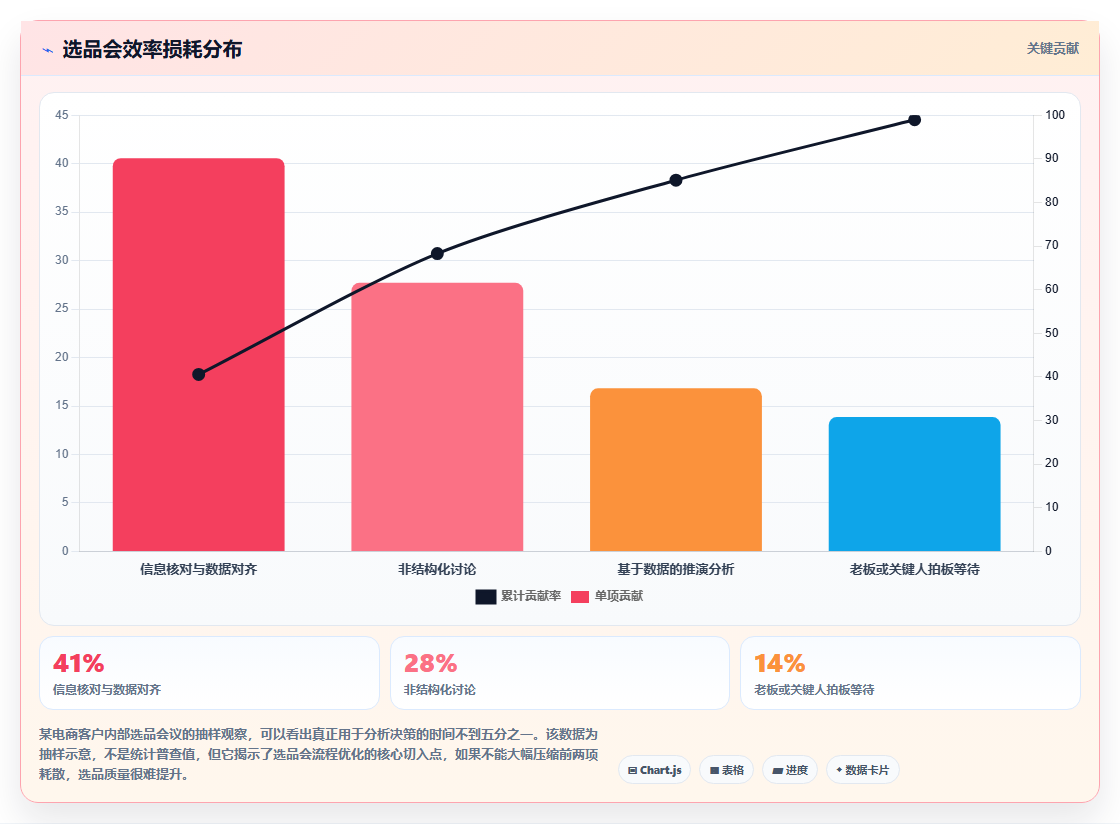 电商管理中的直播带货的选品逻辑与排期