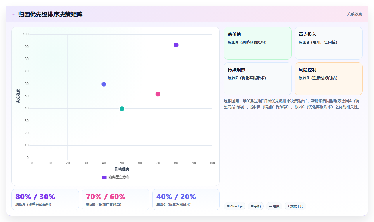 销售额下滑怎么分析原因,店铺运营管理之销售下滑归因方法