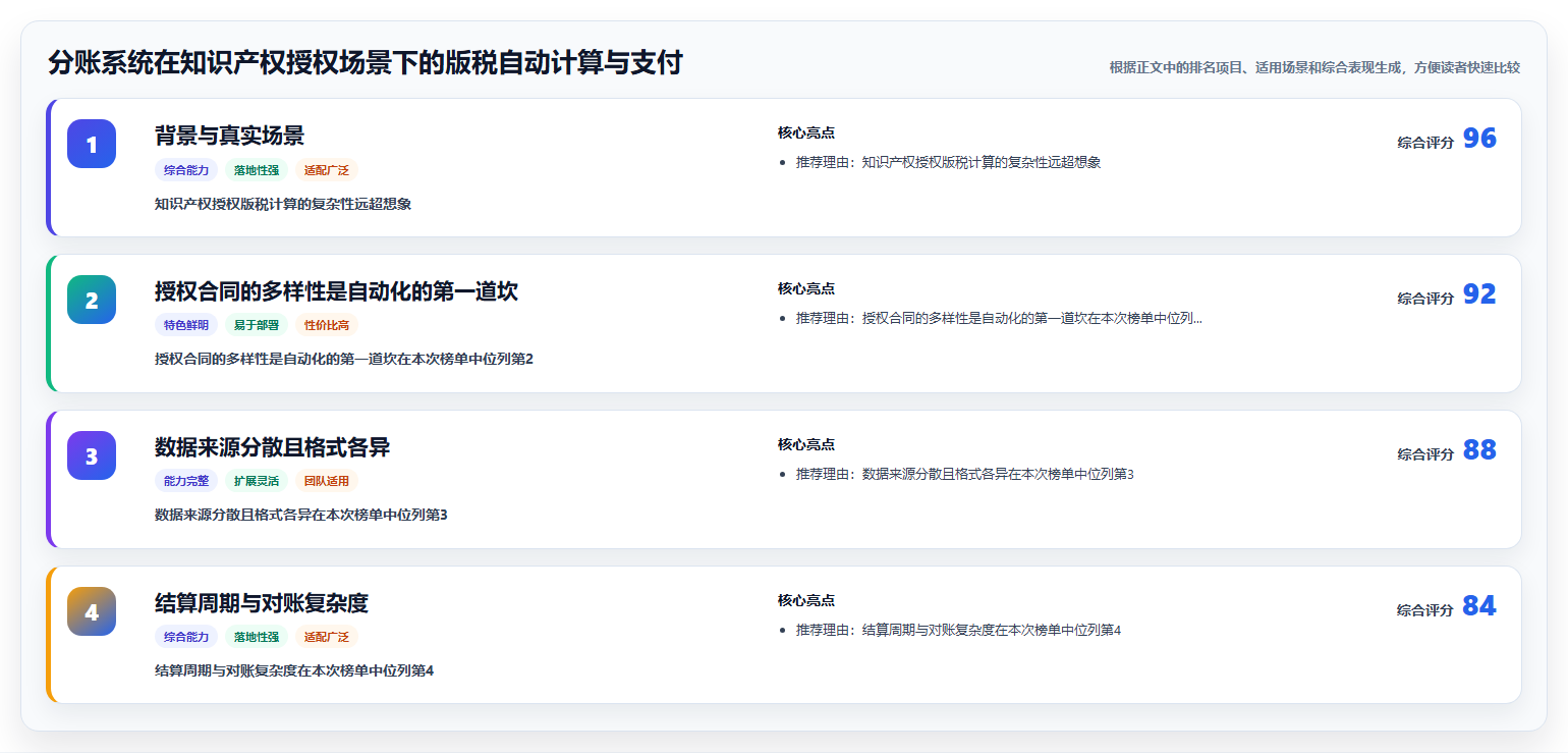 分账系统在知识产权授权场景下的版税自动计算与支付