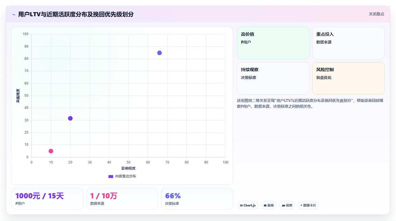 用户流失预警后如何采取行动。运营工具支持的自动化挽回流程配置
