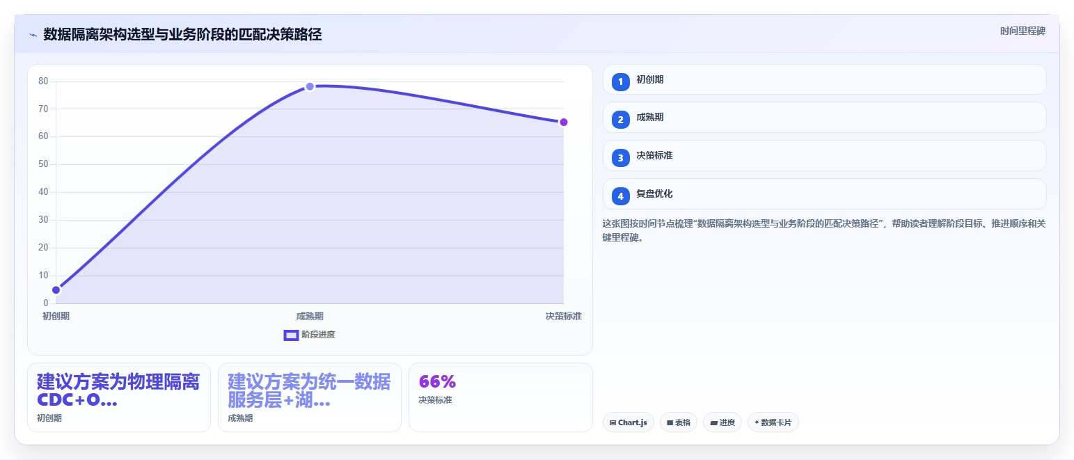 bi平台联机分析处理（OLAP）与事务处理（OLTP）系统的数据隔离