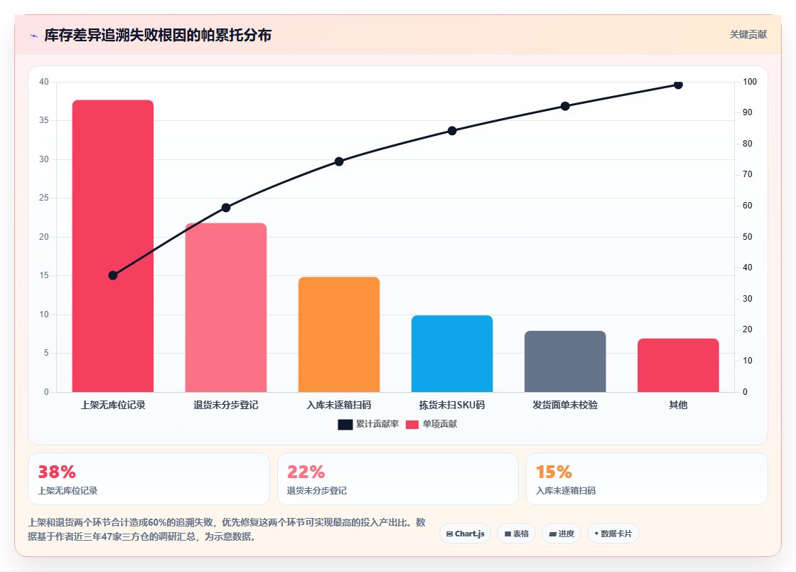 库存管理系统对第三方仓库代管业务的库存差异追溯