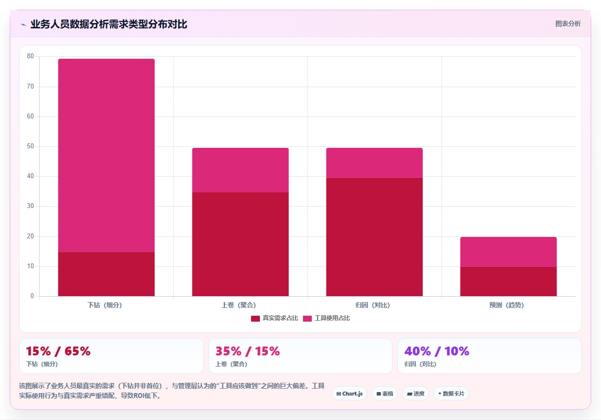 BI自助分析运营工具，拖拽式图表下钻