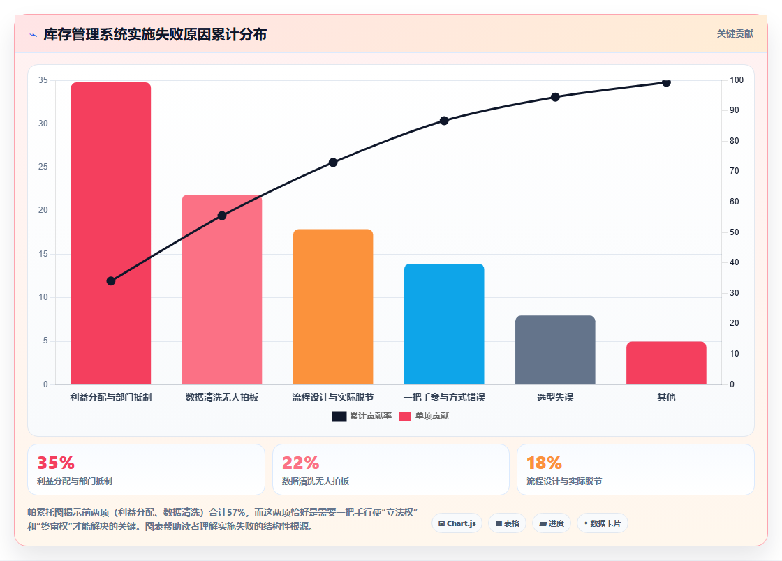 库存管理系统实施过程中一把手如何参与