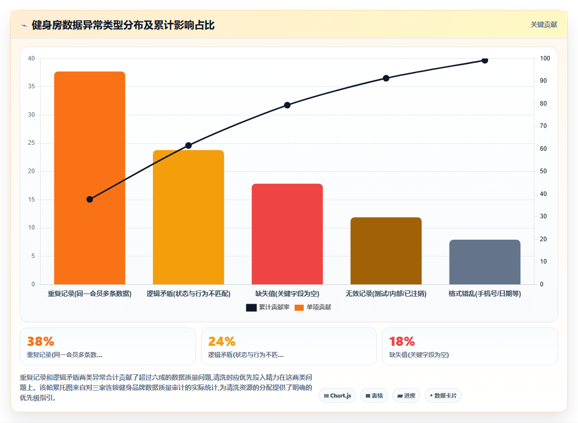 连锁健身房用BI平台分析会员流失率前需清洗哪些记录异常