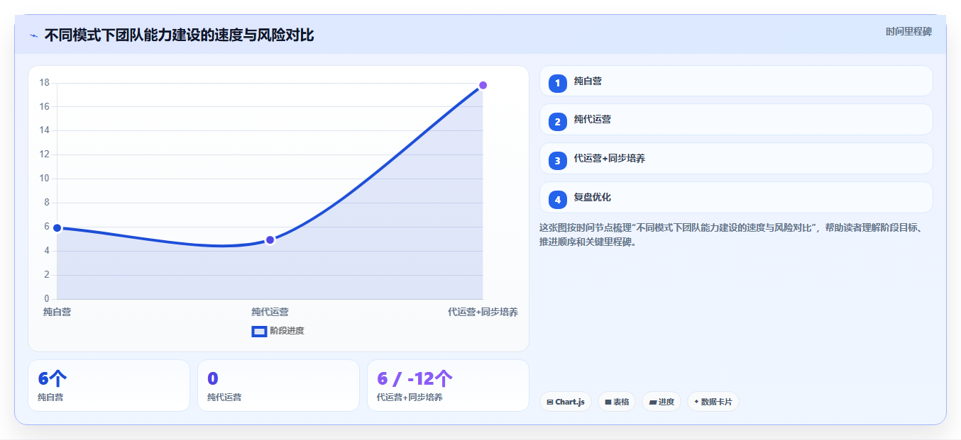 代运营公司与自营团队在电商管理上的核心差异