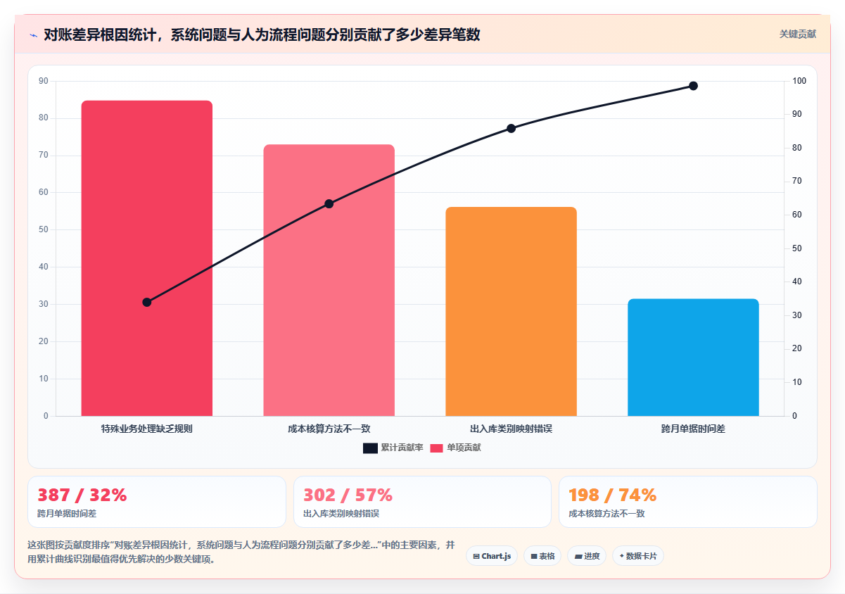 库存管理系统与财务软件对账时总账与明细账差异的来源