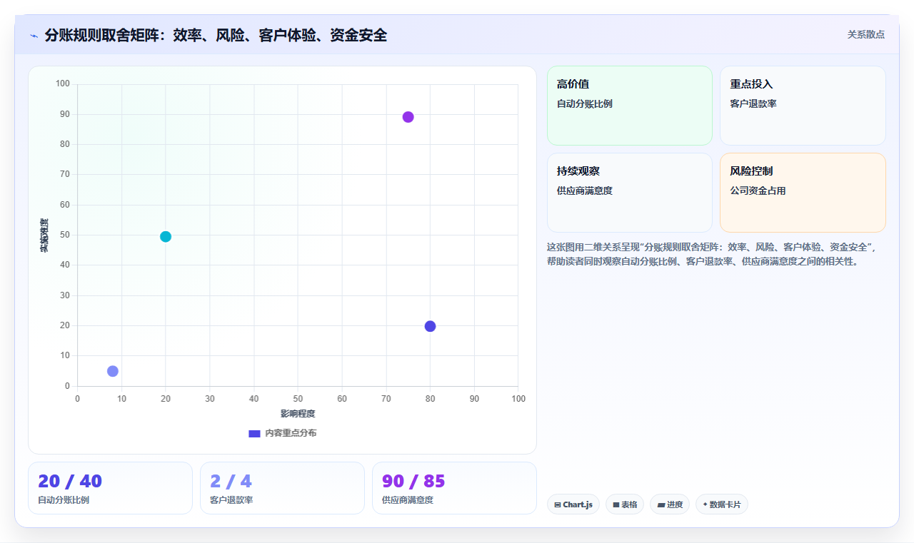 分账系统在婚庆服务市场预付定金与尾款的分账规则