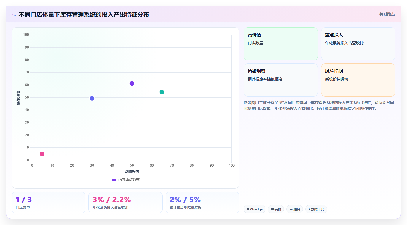 库存管理系统能否降低超市生鲜柜台的报废率