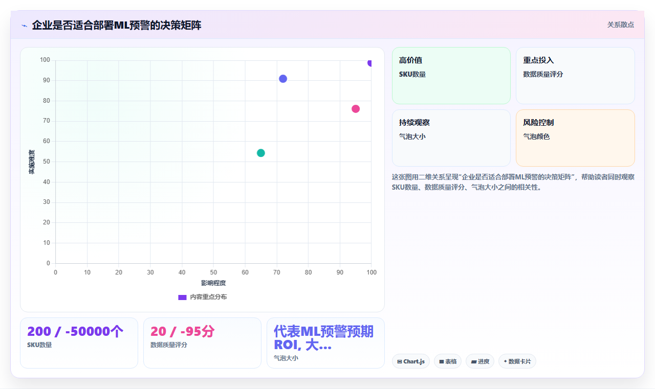 bi平台内置机器学习模型对库存异常进行自动预警的效果