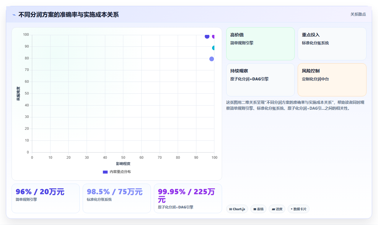 分账系统在处理多方分润时如何避免重复计算导致的资金错配