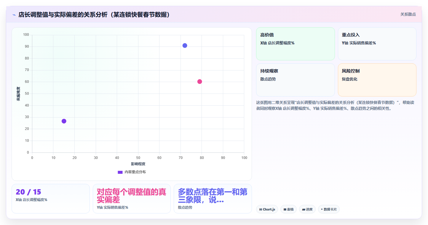 连锁餐饮企业用BI平台做单店食材采购量预测时节假日因子修正方法