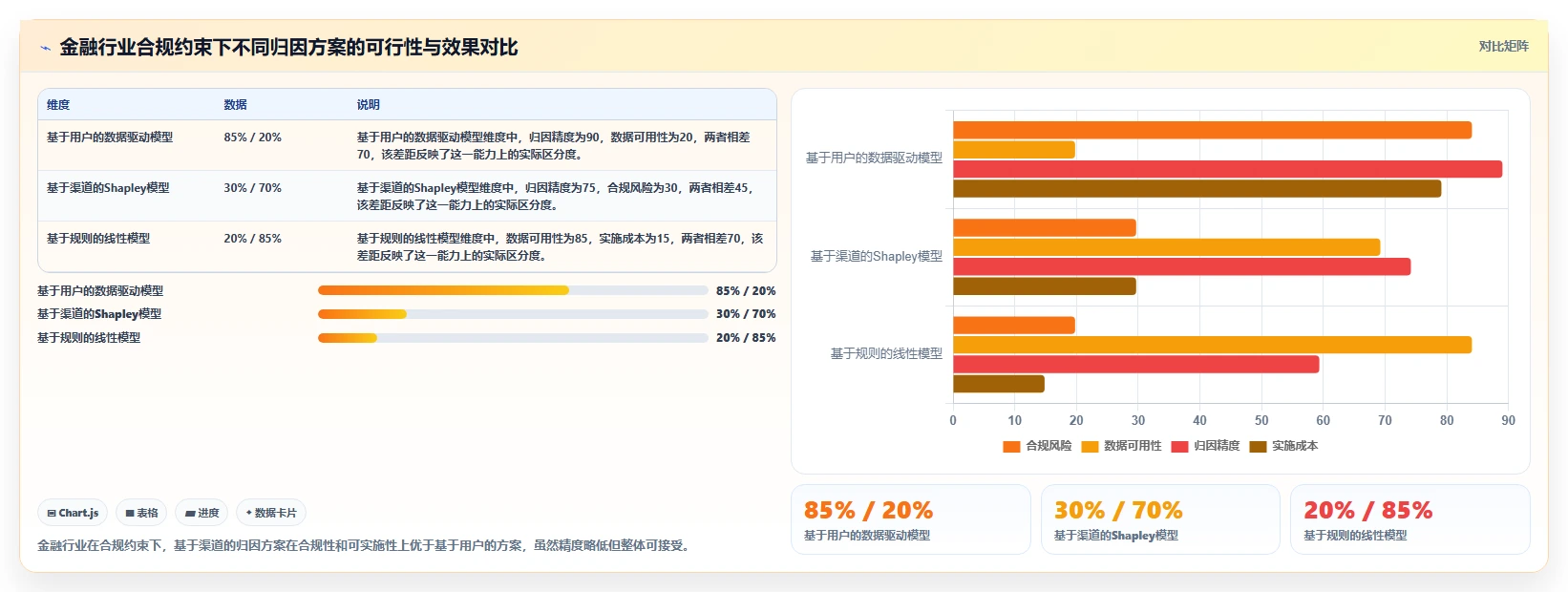归因分析运营工具，广告转化归因模型