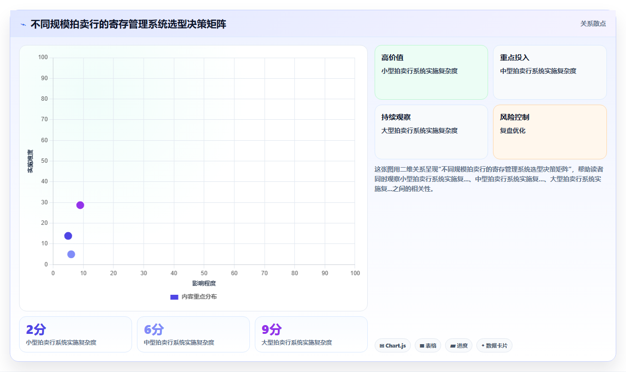 库存管理系统在拍卖行对寄存艺术品的保管记录管理