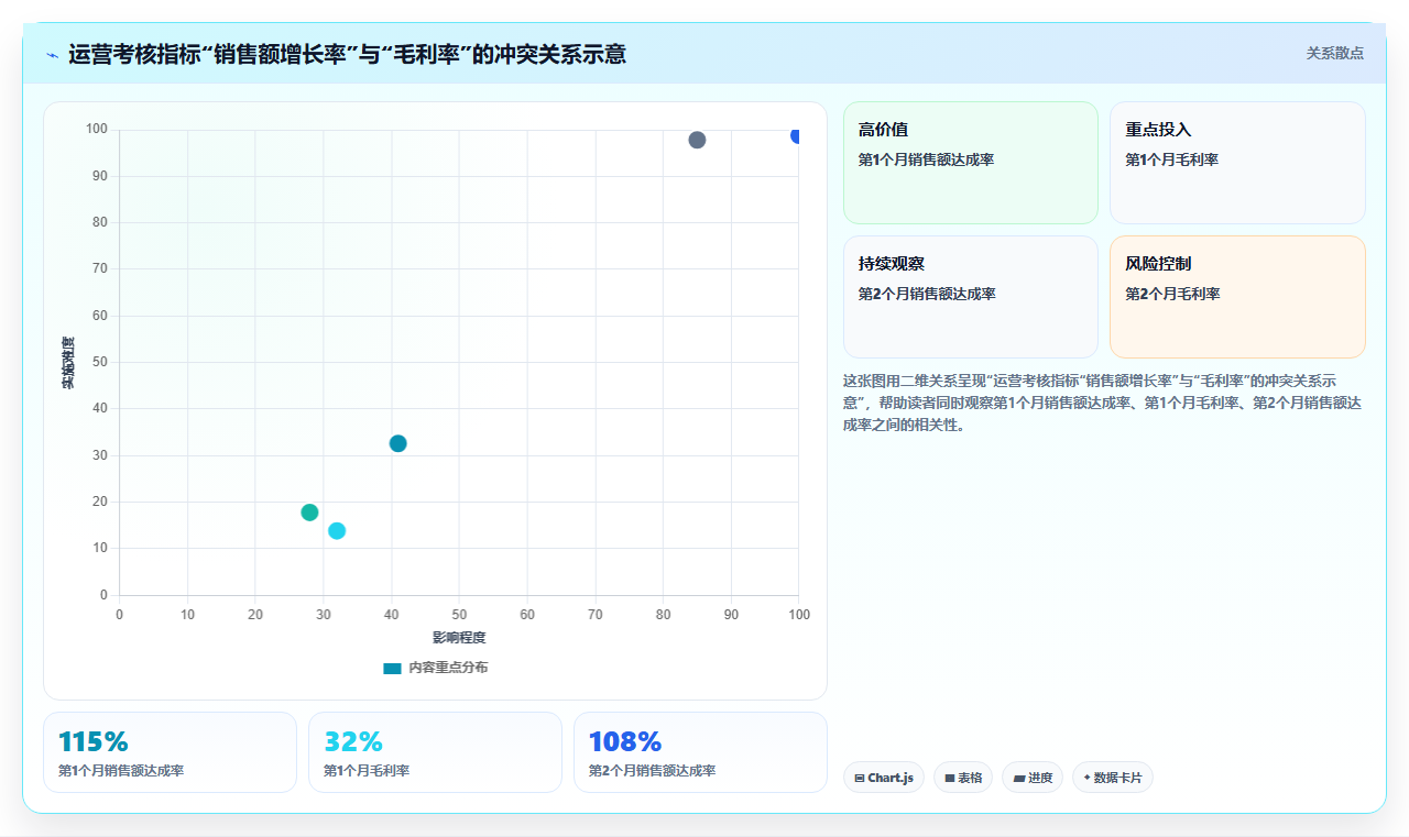电商管理团队如何建立有效的绩效考核指标
