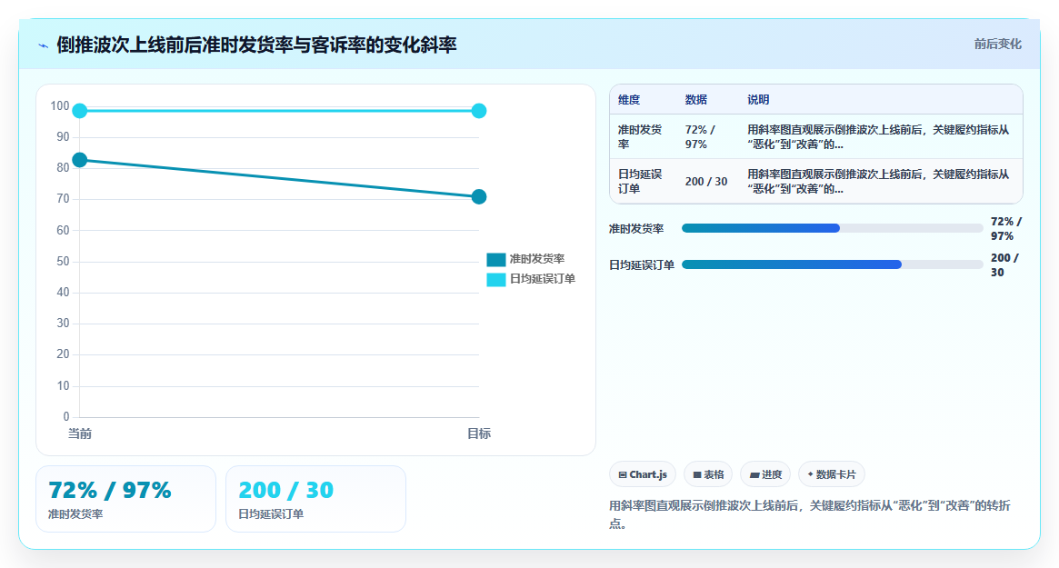 库存管理系统中的智能波次根据快递截单时间倒推