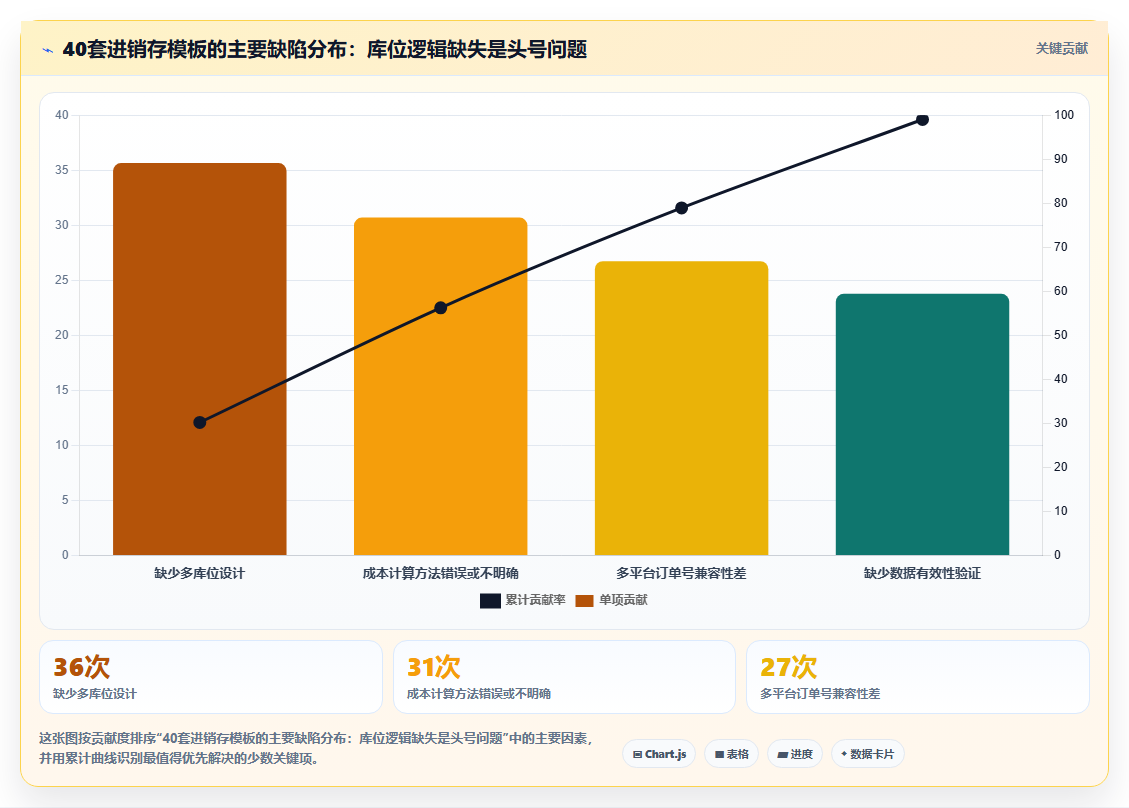 电商管理中如何用Excel实现基础的进销存管理