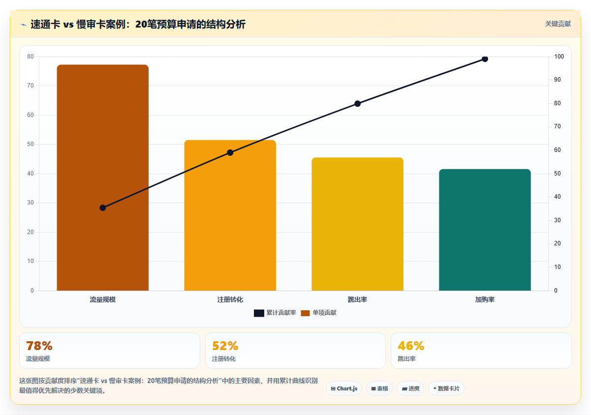 电商管理中的预算审批如何避免层层设卡