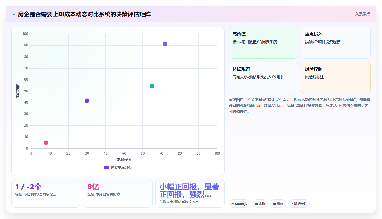 房地产企业BI平台分析项目成本时预算与实际对比的动态更新