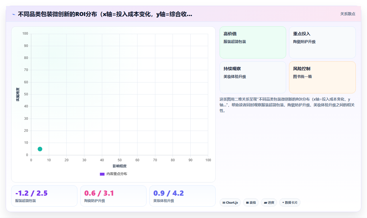 电商管理如何用微创新改进包装管理