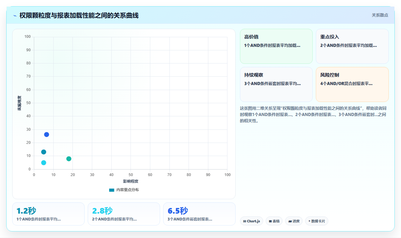 BI平台用户权限管理中行级安全设置在跨部门共享时的实现方式