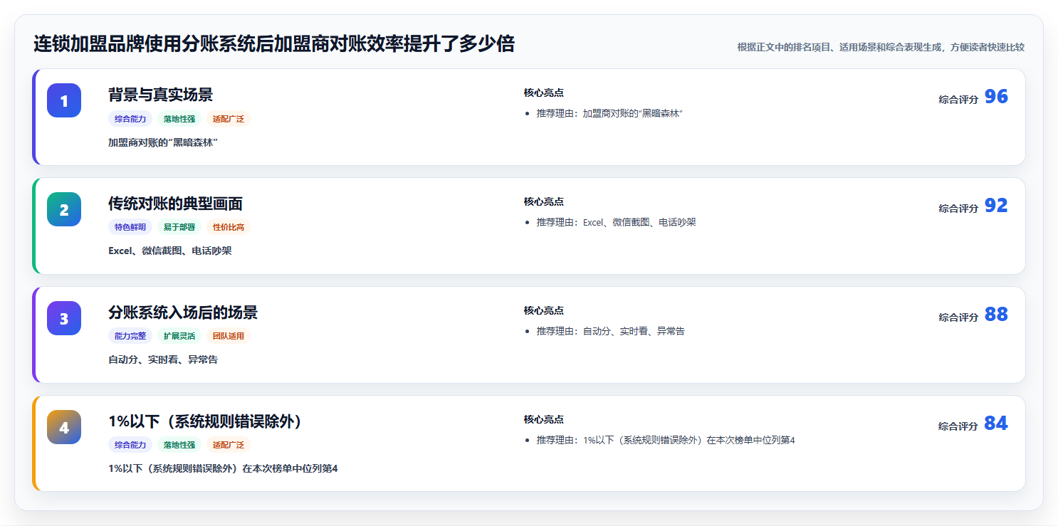 连锁加盟品牌使用分账系统后加盟商对账效率提升了多少倍