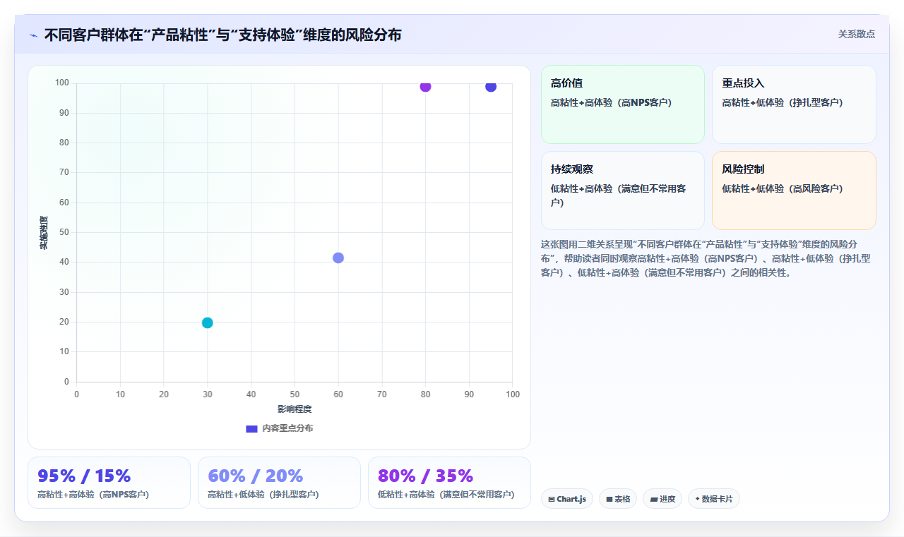 运营工具能否实现客户成功团队的客户健康度监控。使用频率、满意度与续约风险