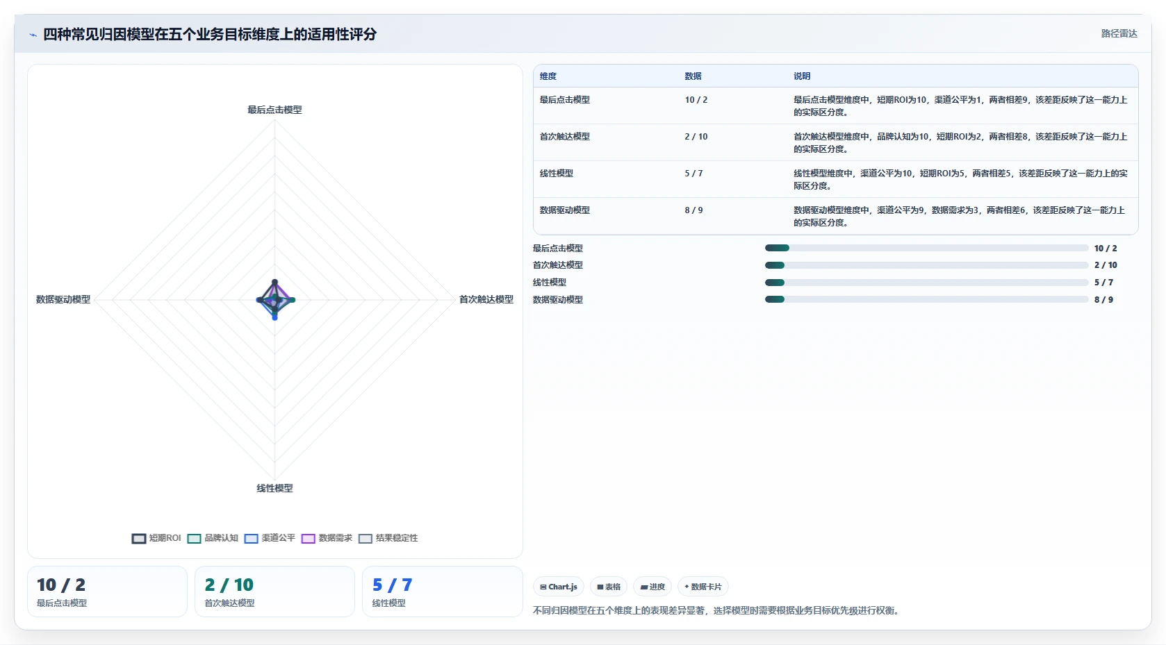 归因分析运营工具，广告转化归因模型
