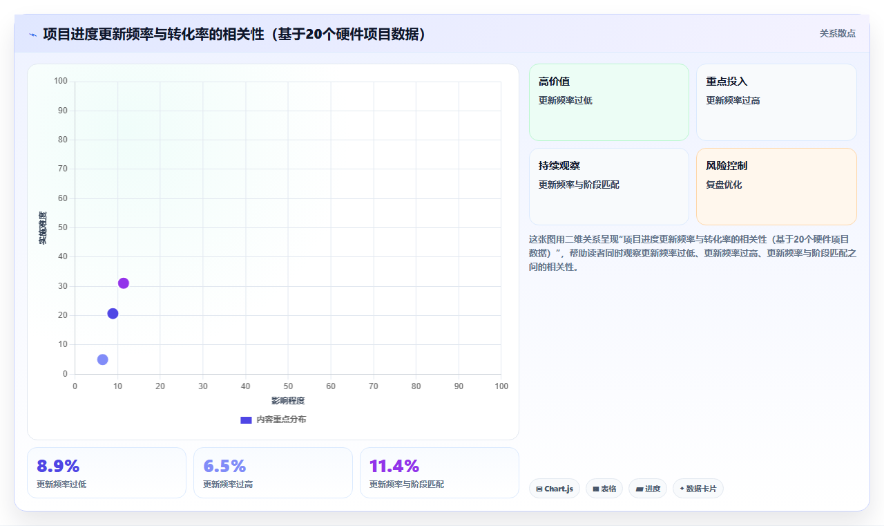 众筹预售运营工具,项目页面进度