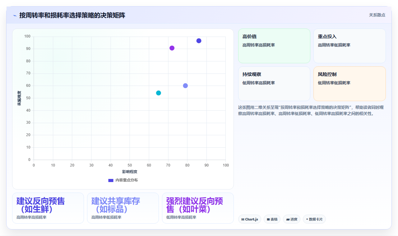电商库存社区团购的共享库存与反向预售