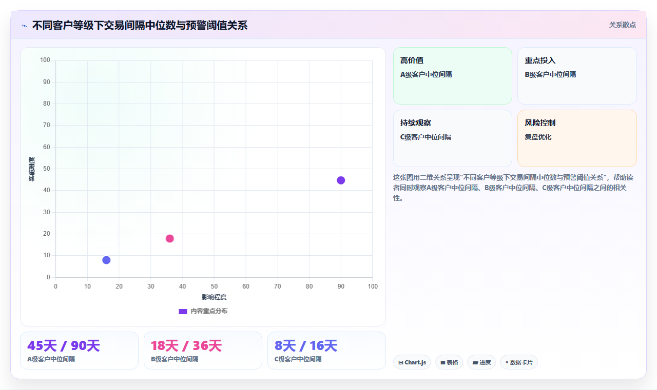 销售团队使用BI平台做客户流失预警需要准备哪些维度的数据