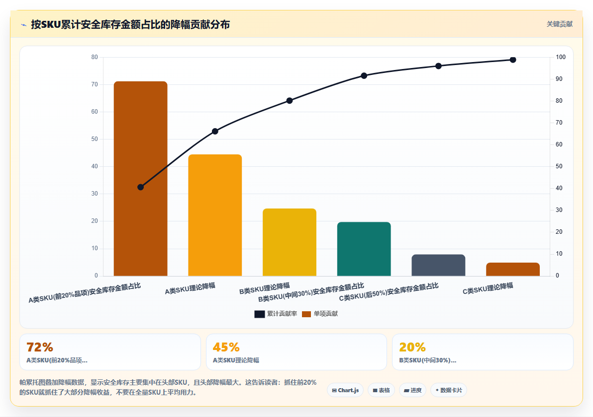 库存管理系统与销售预测结合能减少多少安全库存