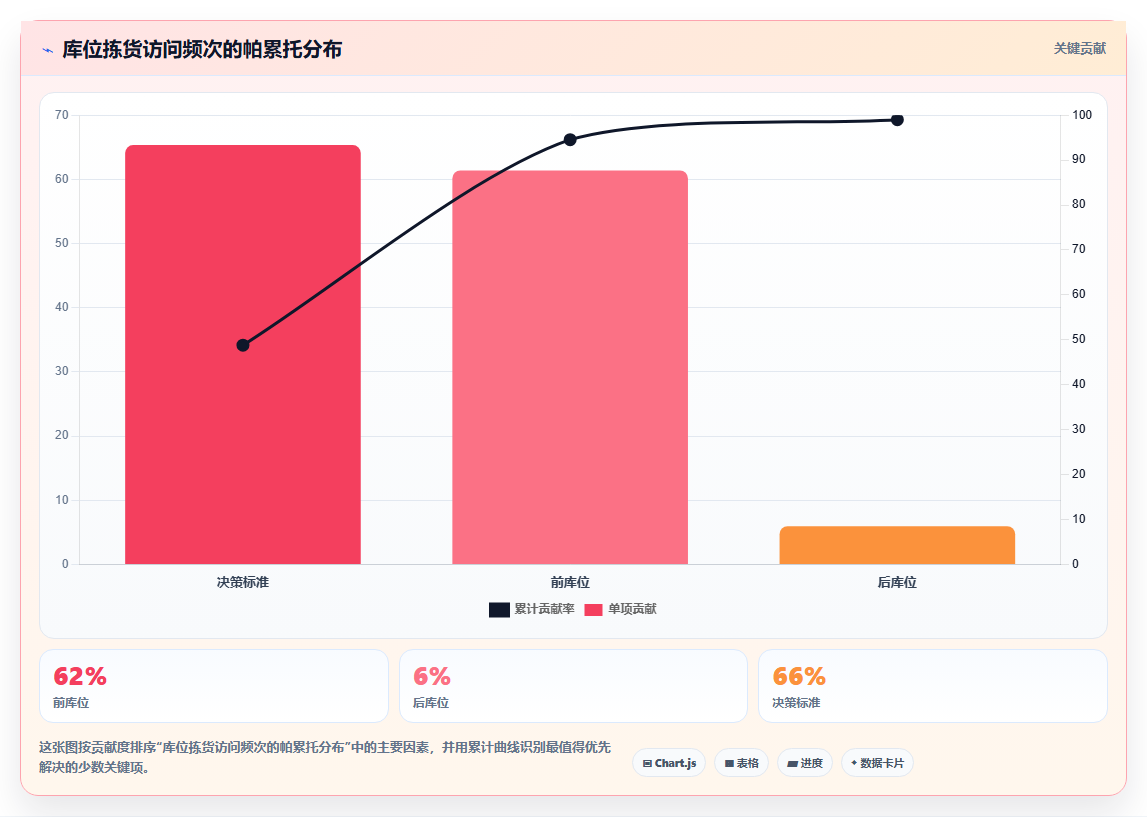 仓库拣货效率低？库存管理系统如何优化货物定位逻辑