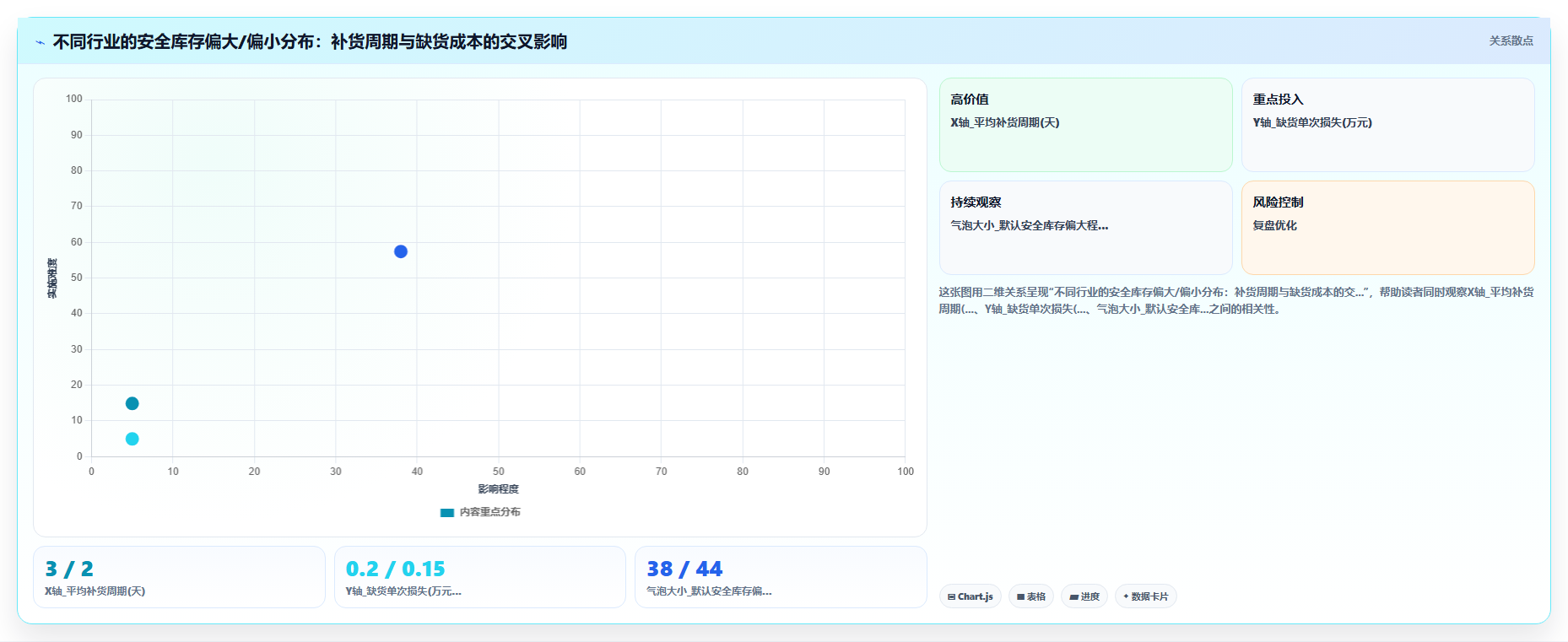 库存管理系统中的安全库存算法默认值通常偏大还是偏小