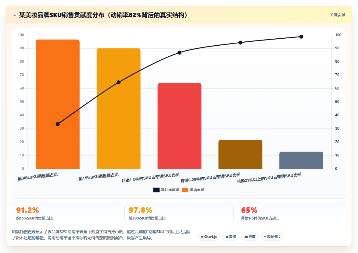 库存管理系统报表中周转率与动销率的解读误区