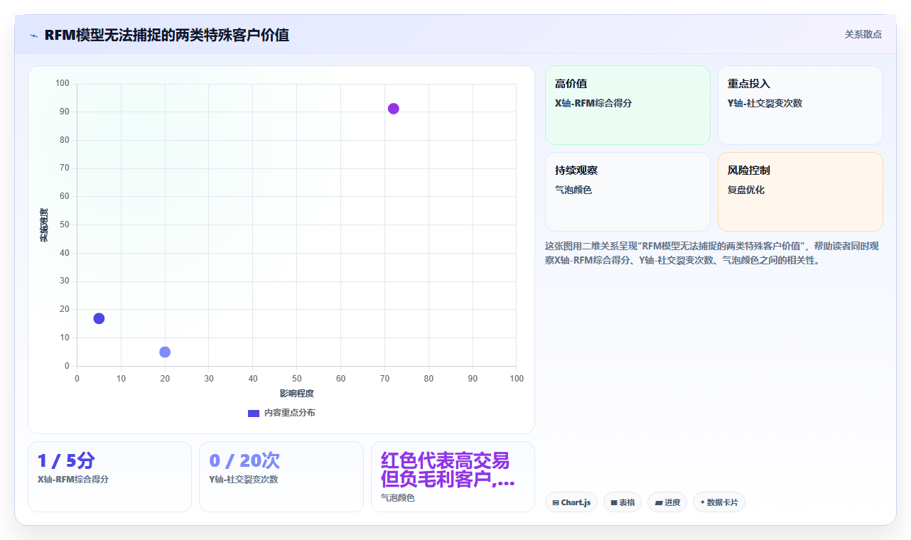 零售行业BI平台结合RFM模型做会员分层分析的实操步骤