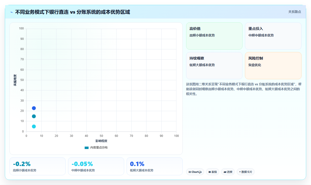 分账系统与银行直连接口相比在手续费上有哪些差异