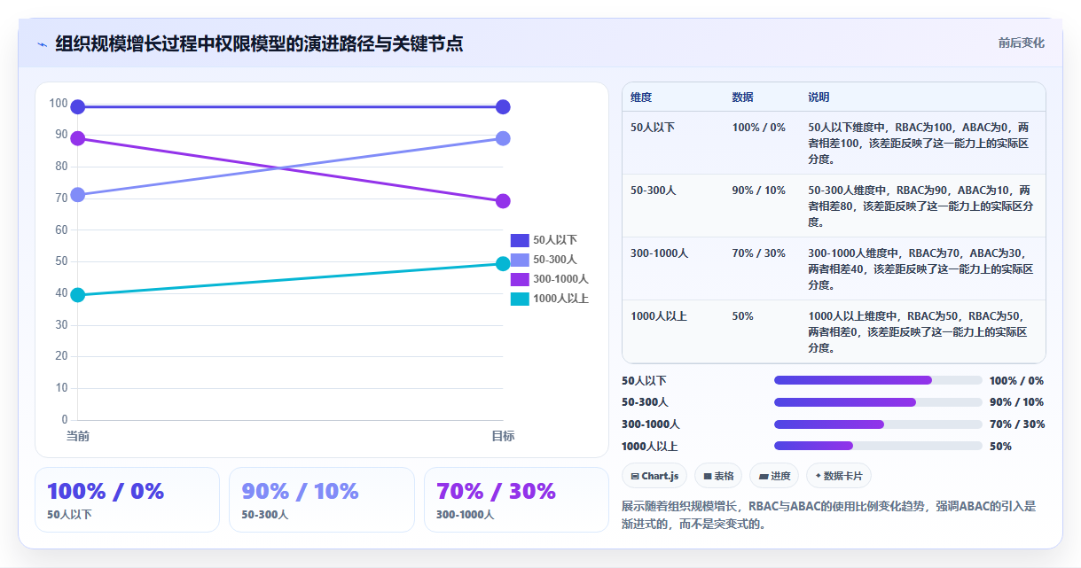权限管理运营工具,RBAC ABAC控制