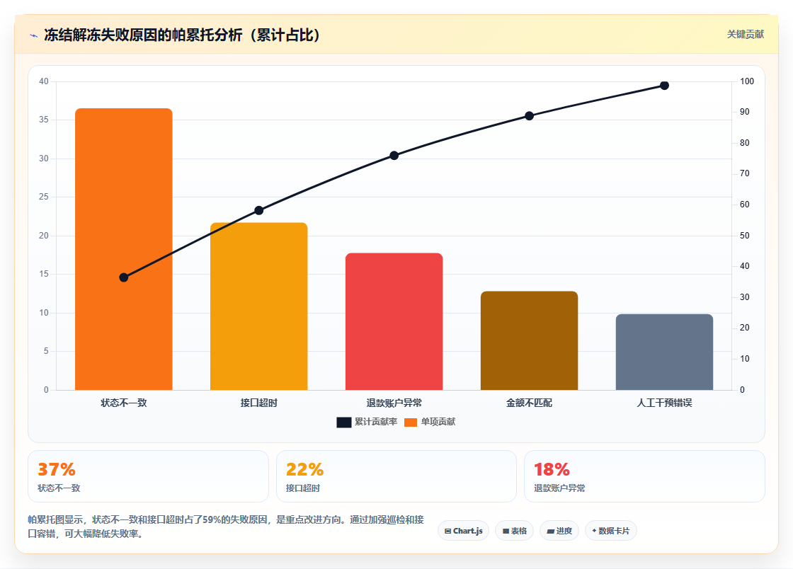 分账系统在押金托管业务中的资金冻结与解冻机制