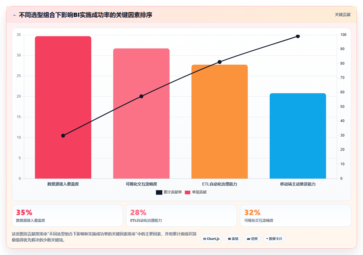 中小企业挑选BI平台时应该优先考察数据接入速度还是可视化能力