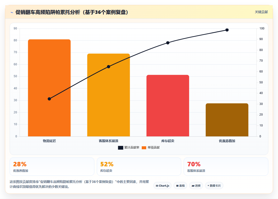 电商管理怎样用日常管理杜绝促销翻车