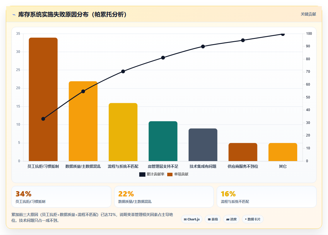 库存管理系统实施过程中的变革管理如何不翻车
